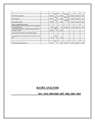 Profit before taxation 5433
297.
7 1366
30.2192
6 1049
-
41.4947 1793
Total Taxation 1930
382.
5 400
236.134
5 119
-
75.8621 493
Profit after taxation 3503
262.
6 966
7.69230
8 897 -31.053 1301
Other comprehensiveIncome
Exchange differenceson translationofnet investment
in foreign branches -419
-
1232 37
-
84.7107 242
-
50.6122 490
Comprehensiveincome -transferred to statement of
changesin equity 3083
206.
8 1005 - -
Comprehensiveincome not reflectedin equity
Surplus/Deficiton revalutionfor sale securities-net of
tax 387
-
188.
6 -437 - -
Total comprehensiveincome 3471
511.
1 568
-
50.1317 1139
-
36.4397 1792
RATIO ANALYSIS
2011 2010 20092008 2007 2006 2005 2004
 