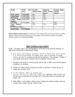 Banks Profits after
taxes
Overall
Market Shares
Domestic
Banks Market
Shares7
Foreign Banks
Market
Shares8
Bank Alfalah 1762691000 2% 2%
Askari Bank 2249974000 3% 3%
MCB Bank 12142398000 14% 15%
United Bank
Limited
9468232000 11% 12%
Citi Bank 2575161000 3% 60%
Total Market
Shares
33% 32% 60%
Total Profits 84176000000
7
Incorporated in Pakistan
8
Incorporated Outside Pakistan
Bank Alfalah Limite d (BAL) is Pakistan’s fifth largest bank in terms of assets as well as
deposits. It has been the fastest growth story in the industry. BAL has shown excellent asset quality,
sufficient capital levels and good profitability.
RECOMMANDATION
Finally, I am going to gives few recommendations on the basis of my personal experience of
eight weeks of internship in Main Branch, Multan.
 The ma in a nd b igge s t p r o b le m w hic h I fo und t ha t ma in b r a nc
h is a lw a ys overcrowded. In rushing hours, there is shortage of seating
facility not only for customers but also for the employees of the managers. Number of
seats should be increased on priority basis for employees and customers.
 Reception desk should be worked properly with the help of skilled person for the purpose
of guidance for customers.
 Number of counters should be increased specially in rush hours to reduce the size of
waiting line in rushing hours.
 I n t he b r a nc h, t he r e is p r o p e r o ne
s e c t io n fo r t he TT, D D a nd A TM c a r d application, which not only save
the time of cash department but also helps the IT department people to concentrate their
original task.
 Bank Alfalah is only dealing in Money Gram; it should also starting providing theservice
of other money transfer lines like Western Union.
 