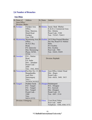 “© Daffodil International University”
10
2.6 Number of Branches
SL.Name of
Area Office
Address SL.Name Address
Division: Dhaka
01. Faridpur Faridpur Area
Office,
Khan Mansion,
Mujib Road
Faridpur
Tele: 2709
08. Khulna Janata Bank Bhaban
8, K.D.A. Commercial Area
Dist - Khulna
Postal Code - 9100
Tele : 722247, 724413
02. Mymensing Mymensing Area
Office
44, K.C.Roy
Road,
P.S. Qutuwaly
Dist. Mymensing
Phone -54769,
55744
09. Kushtia 18/25 Raja Pramad Bhushan
Dev Roy Road P.O: Mohini
Mills
P.S: Kushtia
Dist.: Kushtia
Post Code : 7001
Tele : 54243, 53059
03. Jamalpur P.O. - Station
Road
P.S. Sadar
Dist. - Jamalpur
Postal Code -
2000
Tele - 3542, 3018
Division: Rajshahi
04. NarayangonjPost Box No--13,
Bangabandhu
road, Dist. -
Narayangonj
Tele:--
7633924,7633925
10. Bogra Area Office, Gohail Road
Dist. - Bogra
Postal Code -
Tele---6624, 3449, 5415
05. Tangail Pradhan Sarak
P.O - Tangail
P.S - Tangail
Dist - Tangail
Postal Code -
1900
Tele-
54231,53732
11. DinajpurMaldahapatti
P.O. - Dinajpur
P.S. - Kotwali
Dist. -Dinajpur
Postal Code : 52
Tele : 4507 , 5110
Division: Chittagong 12. Pabna Court Road, Pabna
Post Code : 6600
Telephone: 6366, 6368, 5172
 