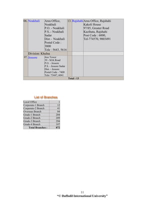 “© Daffodil International University”
11
06. Noakhali Area Office,
Noakhali
P.O. - Noakhali
P.S..- Noakhali
Sadar
Dist - Noakhali
Postal Code :
3800
Tele : 5643, 5616
13. RajshahiArea Office, Rajshahi
Kakoli House
97/85, Greater Road
Kazihata, Rajshahi
Post Code : 6000,
Tel-774570, 9003491
Division: Khulna
07. Jessore Jess Tower
39 - M.K.Road
P.O. - Jessore
P.S. - Jessore Sadar
Dist. - Jessore
Postal Code - 7400
Tele: 73447, 6041
Total : 13
Local Office 1
Corporate-1 Branch 12
Corporate-2 Branch 41
Overseas Branch 04
Grade-1 Branch 204
Grade-2 Branch 209
Grade-3 Branch 294
Grade-4 Branch 107
Total Branches : 872
 
