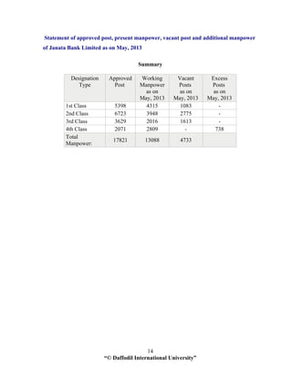 “© Daffodil International University”
14
Statement of approved post, present manpower, vacant post and additional manpower
of Janata Bank Limited as on May, 2013
Summary
Designation
Type
Approved
Post
Working
Manpower
as on
May, 2013
Vacant
Posts
as on
May, 2013
Excess
Posts
as on
May, 2013
1st Class 5398 4315 1083 -
2nd Class 6723 3948 2775 -
3rd Class 3629 2016 1613 -
4th Class 2071 2809 - 738
Total
Manpower:
17821 13088 4733
 