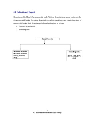 “© Daffodil International University”
24
3.2 Collection of Deposit
Deposits are life-blood of a commercial bank. Without deposits there are no businesses for
the commercial banks. Accepting deposits is one of the most important classic functions of
commercial banks. Bank deposits can be broadly classified as follows:
1. Demand Deposits and
2. Time Deposits
Bank Deposits
Time Deposits
(FDR, STD, DPS
etc.)
Demand Deposits
(Current deposits,
saving deposits
etc.)
 