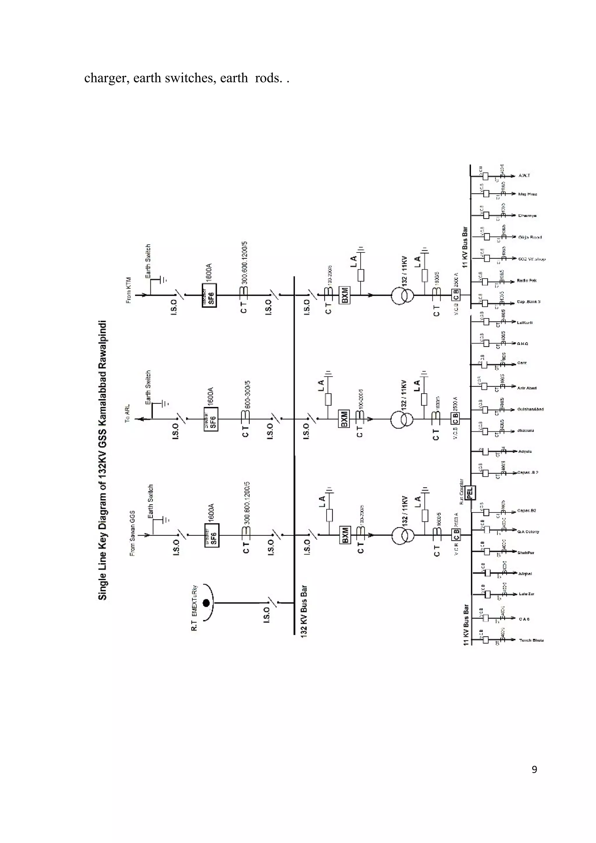 charger, earth switches, earth rods. .
9
 