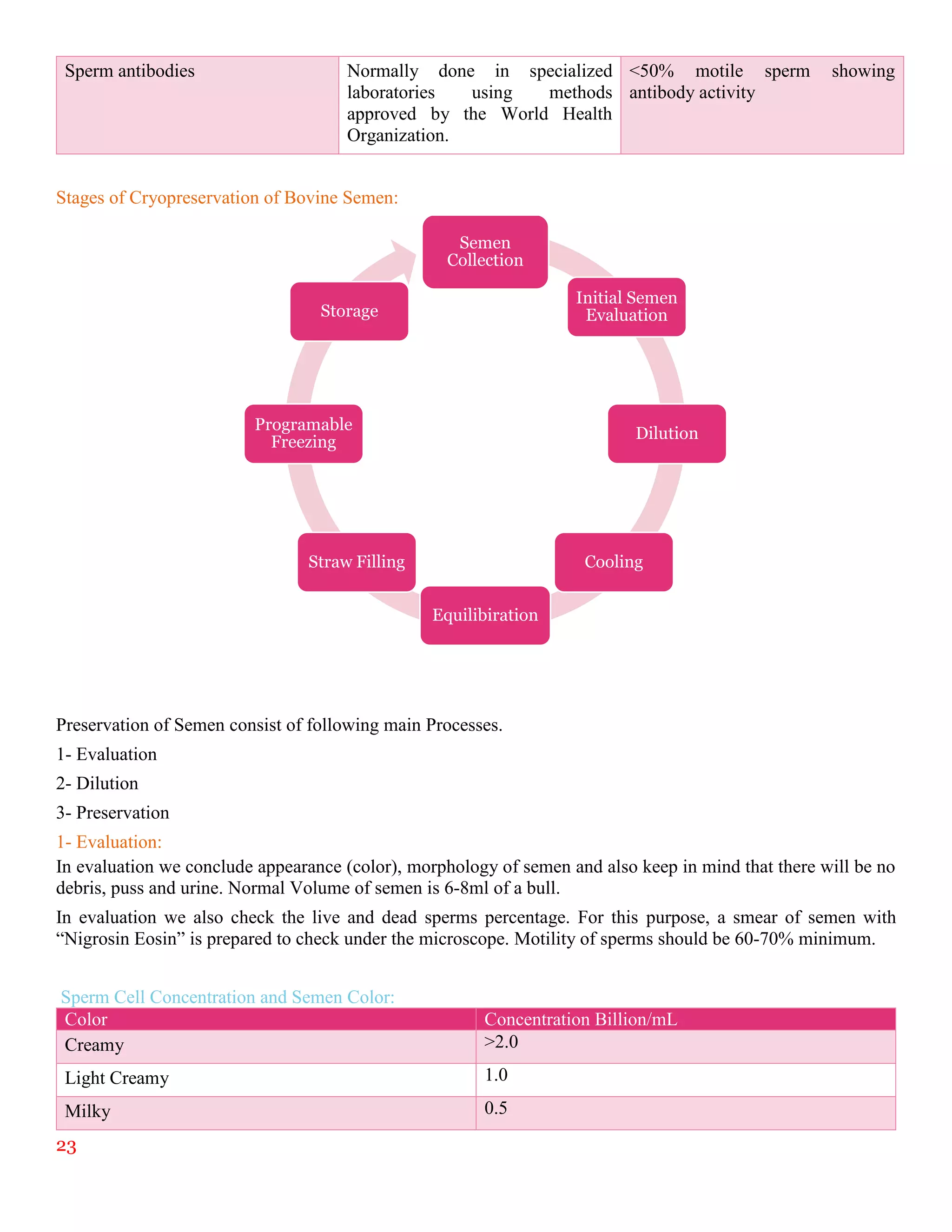23
Sperm antibodies Normally done in specialized
laboratories using methods
approved by the World Health
Organization.
<50% motile sperm showing
antibody activity
Stages of Cryopreservation of Bovine Semen:
Preservation of Semen consist of following main Processes.
1- Evaluation
2- Dilution
3- Preservation
1- Evaluation:
In evaluation we conclude appearance (color), morphology of semen and also keep in mind that there will be no
debris, puss and urine. Normal Volume of semen is 6-8ml of a bull.
In evaluation we also check the live and dead sperms percentage. For this purpose, a smear of semen with
“Nigrosin Eosin” is prepared to check under the microscope. Motility of sperms should be 60-70% minimum.
Sperm Cell Concentration and Semen Color:
Color Concentration Billion/mL
Creamy >2.0
Light Creamy 1.0
Milky 0.5
Semen
Collection
Initial Semen
Evaluation
Dilution
Cooling
Equilibiration
Straw Filling
Programable
Freezing
Storage
 