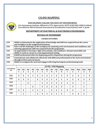 7
CO-PO MAPPING
DAYANANDA SAGAR COLLEGE OF ENGINEERING
(An Autonomous Institute affiliated to VTU, Approved by AICTE & ISO 9001:2008 Certified)
Accredited by NBA & National Assessment & Accreditation Council (NAAC) with ‘A’ grade
DEPARTMENT OF ELECTRICAL & ELECTRONICS ENGINEERING
DETAILS OF INTERNSHIP
COURSE OUTCOMES
CO1 Ability to demonstrate the application of knowledge and skill sets acquired from the course
and workplace in the assigned job functions.
CO2 Solve real life challenges in the workplace by analysing work environment and conditions, and
selecting appropriate skill sets acquired from the programme.
CO3 An opportunity to develop a right work attitude, self-confidence, interpersonal skills and
ability to work as a team in a real organisational setting.
CO4 Exhibit professional ethics by displaying positive disposition during the programme
CO5 Communicate and collaborate effectively with different professionals in the work environment
through written and oral means
CO6 Ability to recognize the need and engage in life-long learning for professional growth.
CO’SPO’SP
SO
CO-PO / PSO Mapping
PO
1
PO
2
PO
3
PO
4
PO
5
PO
6
PO
7
PO
8
PO
9
PO1
0
PO1
1
PO1
2
PSO
1
PSO
2
PSO
3
CO1 3 2 1 1 2 2 2 1 2 3 3 2 2 1 3
CO2 3 3 2 - 2 3 2 1 2 1 1 2 2 2 2
CO3 - - 2 - - 1 3 3 3 2 1 3 - 1 -
CO4 - - - 2 - 3 2 2 2 3 - 3 - 1 -
CO5 2 2 - 1 3 2 - 2 2 1 3 2 - 2 -
CO6 - 1 - - 2 3 1 2 1 2 - 3 2 2 -
 