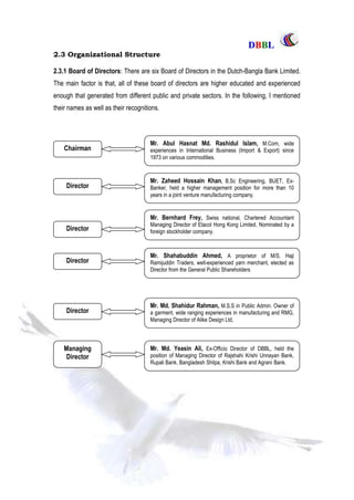 DDBBBBLL
Part One Page: 42
2.3 Organizational Structure
2.3.1 Board of Directors: There are six Board of Directors in the Dutch-Bangla Bank Limited.
The main factor is that, all of these board of directors are higher educated and experienced
enough that generated from different public and private sectors. In the following, I mentioned
their names as well as their recognitions.
Mr. Abul Hasnat Md. Rashidul Islam, M.Com, wide
experiences in International Business (Import & Export) since
1973 on various commodities.
Chairman
Director
Director
Director
Director
Managing
Director
Mr. Zaheed Hossain Khan, B.Sc Engineering, BUET, Ex-
Banker, held a higher management position for more than 10
years in a joint venture manufacturing company.
Mr. Bernhard Frey, Swiss national, Chartered Accountant
Managing Director of Etacol Hong Kong Limited, Nominated by a
foreign stockholder company.
Mr. Shahabuddin Ahmed, A proprietor of M/S. Haji
Ramijuddin Traders, well-experienced yarn merchant, elected as
Director from the General Public Shareholders
Mr. Md. Shahidur Rahman, M.S.S in Public Admin. Owner of
a garment, wide ranging experiences in manufacturing and RMG,
Managing Director of Alike Design Ltd,
Mr. Md. Yeasin Ali, Ex-Officio Director of DBBL, held the
position of Managing Director of Rajshahi Krishi Unnayan Bank,
Rupali Bank, Bangladesh Shilpa, Krishi Bank and Agrani Bank.
 