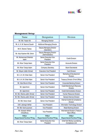 DDBBBBLL
Part One Page: 44
Management Setup:
Name Designation Division
Mr. Md. Yeasin Ali Managing Director
Mr. A. H. M. Nazmul Quadir Additional Managing Director
Mr.K. Shamsi Tabrez
Deputy Managing Director
(Operation)
Mr. Abul Kashem Md. Shirin
Deputy Managing Director
(Administration)
Mr. Muhammad Shahidul
Islam
Senior Executive Vice
President
Credit Division
Mr. Khan Tariqul Islam
Senior Executive Vice
President
Accounts Division
Mr. Khan Tariqul Islam Company Secretary Board Secretariat
Mr. Moyen Uddin Ahmed Executive Vice President Card Division
Mr. A. K. M. Shah Alam Senior Vice President
Marketing & Development
Division
Mr. A. K. M. Shah Alam Senior Vice President Treasury Division (Front Office)
Mr. Abul Munim Khan Senior Vice President Corporate Banking Division
Mr. Iqbal Amin Senior Vice President
Credit Monitoring & Recovery
Division
Mr. Iqbal Amin Senior Vice President Credit Administration Division
Mr. Md. Shams-uddin Ahmed Senior Vice President Human Resource Division
Mr. Md. Shams-uddin Ahmed Senior Vice President General Service Division
Mr. Md. Harun Azad Senior Vice President
Internal Control & Compliance
Division
S.M. Jahangir Akhter Vice President Information Technology Division
Mr. Md. Kamruzzaman Vice President Retail Banking Division
Mr. Hossain Akhtar
Chowdhury
Vice President
International Division (Treasury
Back Office)
Other
Department/Section/Wing
Other
Department/Section/Wing
Other
Department/Section/Wing
Mr. Khan Tariqul Islam
Senior Executive Vice
President
Chief Anti Money Laundering
Compliance Unit
 