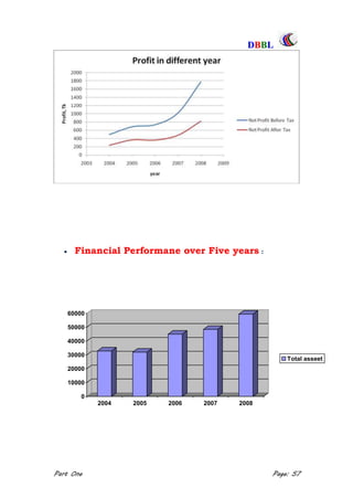DDBBBBLL
Part One Page: 57
 Financial Performane over Five years :
0
10000
20000
30000
40000
50000
60000
2004 2005 2006 2007 2008
Total asseet
 