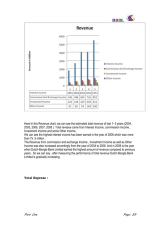 DDBBBBLL
Part One Page: 59
Here In this Revenue chart, we can see the estimated total revenue of last 1- 5 years (2004,
2005, 2006, 2007, 2008 ). Total revebue came from Interest Income, commisision Income ,
Investment Income and some Other income.
We can see the highest interest income has been earned in the year of 2008 which was more
than Tk. 5 million .
The Revenue from commission and exchange Income , Investment Income as well as Other
Income was also increased accordingly from the year of 2004 to 2008. And in 2008 is the year
when Dutch-Bangla Bank Limited earned the highest amount of revenue compared to previous
years. So we can say , after measuring the performance of total revenue Dutch-Bangla Bank
Limited is gradually increasing.
Total Expense :
 