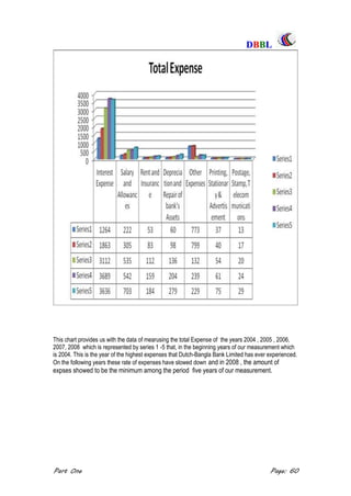 DDBBBBLL
Part One Page: 60
This chart provides us with the data of mearusing the total Expense of the years 2004 , 2005 , 2006,
2007, 2008 which is represented by series 1 -5 that, in the beginning years of our measurement which
is 2004. This is the year of the highest expenses that Dutch-Bangla Bank Limited has ever experienced.
On the following years these rate of expenses have slowed down and in 2008 , the amount of
expses showed to be the minimum among the period five years of our measurement.
 