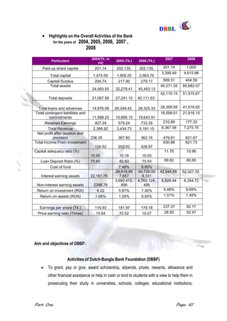 DDBBBBLL
Part One Page: 61
 Highlights on the Overall Activities of the Bank
for the years of 2004, 2005, 2006, 2007 ,
2008
Particulars
2004(Tk. In
ml)
2005 (Tk.) 2006 (Tk,)
2007 2008
Paid up share capital 201.14 202,135, 202,135, 201.14 1,000
Total capital 1,474.50 1,909.25 2,663.76
3,399,49 4,615.98
Capital Surplus 204,74 217.90 279.17 509.51 404.59
Total assets
24,560.55 32,279.41 45,493.13
49,371.35 60,682.07
Total deposits 21,067.56 27,241.10 40,111.53
42,110.15 51,575.67
Total loans and advances 14,976.06 20,349.42 28,325.33 28,369.58 41,016.62
Total contingent liabilities and
commitments 11,588.25 15,890.15 19,643.91
18,599.01 21,916.15
Retained Earnings 407.24 579.24 733.39 210.88 177.33
Total Revenue 2,366.92 3,434.73 5,181.15 6,367.58 7,275.75
Net profit after taxation and
provision 236.35 367.82 362.18 479.81 821.67
Total Income From Investment
126.52 202.02 428.97
630.86 621.73
Capital adequacy ratio (%)
10.45 10.16 10.05
11.76 10.96
Loan Deposit Ratio (%) 75.60 82.93 75.93 69.82 80.85
Cost of fund 7.48% 8.80%
Interest earning assets 22,161.76
28,618,99
7,657
40,728,00
8,331
42,544.88 52,327.35
Non-interest earning assets 2398.79
3,660,412,
856
4,765,124,
495
6,826.44 8,354.72
Return on investment (ROI) 6.22 5.87% 7.30% 9.48% 9.69%
Return on assets (ROA) 1.06% 1.29% 0.93% 1.01% 1.49%
Earnings per share (Tk.) 116.93 181.97 179.18 237.37 82.17
Price earning ratio (Times) 15.84 12.02 10.27 28.50 52.47
Aim and objectives of DBBF:
Activities of Dutch-Bangla Bank Foundation (DBBF)
 To grant, pay or give, award scholarship, stipends, prizes, rewards, allowance and
other financial assistance or help in cash or kind to students with a view to help them in
prosecuting their study in universities, schools, colleges, educational institutions,
 