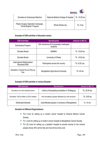 DDBBBBLL
Part One Page: 64
Donated an Endoscope Machine National Medical College & Hospital Tk. 15.00 lac
Plastic Surgery Operation Campaign,
“Smile-Brighter” Program
Whole Dhaka city Tk. 5 lac
Example of CSR activities in Education sector:
CSR Activities Beneficiaries Amount in Bd.Tk.
Scholarship Program
200 meritorious &10 physically challenged
students
-
Donates Books BSMMU Tk. 15.00 lac
Donates Books University of Dhaka Tk. 15.00 lac
International Mathematical
Olympiad-2006
Participants across the country Tk. 6.25 Lac.
Donated a Toyota Hi-Lux Pick-up
Van
Bangladesh Agricultural University Tk. 40 lac
Example of CSR activities in various Disaster :
CSR Activities Beneficiaries Amount in Bd. Tk.
Donation for rains lashed down victims of devastating landslides in Chittagong Tk. 25.00 lac
Donated 130 bundles of GCI sheets the homeless people affected by river-erosion Tk. 5.60 lac
Distributed blankets cold-affected people( in enclaves of Bangladesh) Tk. 50 lac
Donation to Different Organizations:
Tk.4 crore for setting up a modem cancer hospital to Ahsania Mission Cancer
Society.
Tk.1 crore for setting up a modern cancer hospital to Bangladesh Cancer Society
Tk.1.20 crore for setting up a pediatric hospital to provide service to low income
people whose 30% will be free and rest will be at low cost
 