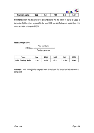 DDBBBBLL
Part One Page: 84
Return on capital 6.22 5.87 7.30 9.48 9.69
Comments: From the above table we can understand that the return on capital of DBBL is
increasing. But the return on capital in the year 2004 was satisfactory and greater than the
return on capital in the year of 2005.
Price Earnings Ratio:
Price per Share
P/E Ratio= -----------------------------------------
Earnings per share
Year 2004 2005 2006 2007 2008
Price Earnings Ratio 15.84 12.02 10.27 28.50 52.47
Comment : Price earnings ratio is highest in the year of 2008. So we can see that the DBBl is
doing good
 