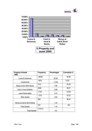 DDBBBBLL
Part One Page: 94
0.00%
10.00%
20.00%
30.00%
40.00%
50.00%
60.00%
70.00%
Loans &
Advances
Cash in
hand &
Banks
Money at
Call & Short
Notice
Property and
asset 2005
Property & Assets
2006
Frequency Persentages Cumulative %
Loans & Advances
28325
62.96
62.96
Investments
5876
13.06
72.02
Balance with Other Banks
3151
7.00
83.02
Cash in hand & Banks
2648
5.89
88.91
Lease Receivables
2130
4.73
93.64
Other Assets
1770
3.93
97.57
Money at Call & Short Notice
560
1.24
98.81
Fixed Assets
537
1.19
100
Total Assets
44992
100
 