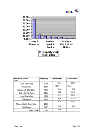 DDBBBBLL
Part One Page: 95
0.00%
10.00%
20.00%
30.00%
40.00%
50.00%
60.00%
70.00%
Loans &
Advances
Cash in
hand &
Banks
Money at
Call & Short
Notice
Property and
asset 2006
Property & Assets
2007
Frequency Persentages Cumulative %
Loans & Advances 28369 58.63 58.63
Investments 5909 12.21 70.84
Balance with Other Banks 4853 10.06 80.9
Cash in hand & Banks 3205 6.62 87.52
Lease Receivables 1033 2.13 89.65
Other Assets 1814 3.74 93.39
Money at Call & Short Notice 2050
4.23 97.62
Fixed Assets 1147 2.38 100
Total Assets 48380
100
 