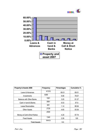 DDBBBBLL
Part One Page: 96
0.00%
10.00%
20.00%
30.00%
40.00%
50.00%
60.00%
Loans &
Advances
Cash in
hand &
Banks
Money at
Call & Short
Notice
Property and
asset 2007
Property & Assets 2008 Frequency Persentages Cumulative %
Loans & Advances
41016
69.01 69.01
Investments
5385
9.06 78.07
Balance with Other Banks
1901
3.20 81.27
Cash in hand & Banks
3881
6.53 87.8
Lease Receivables
681
1.14 88.94
Other Assets
2729
4.60 93.54
Money at Call & Short Notice
2500
4.20 97.74
Fixed Assets
1340
2.26 100
Total Assets
59433
100
 