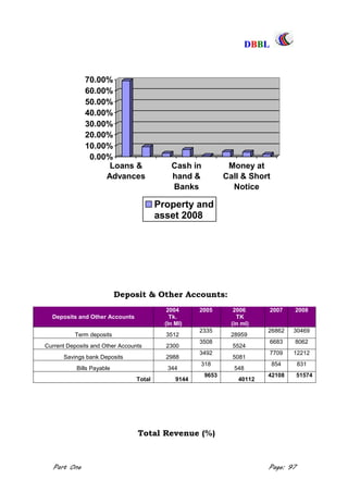 DDBBBBLL
Part One Page: 97
0.00%
10.00%
20.00%
30.00%
40.00%
50.00%
60.00%
70.00%
Loans &
Advances
Cash in
hand &
Banks
Money at
Call & Short
Notice
Property and
asset 2008
Deposit & Other Accounts:
Deposits and Other Accounts
2004
Tk.
(In Ml)
2005 2006
TK
(in ml)
2007 2008
Term deposits 3512
2335
28959
26862 30469
Current Deposits and Other Accounts 2300
3508
5524
6683 8062
Savings bank Deposits 2988
3492
5081
7709 12212
Bills Payable 344
318
548
854 831
Total 9144
9653
40112
42108 51574
Total Revenue (%)
 