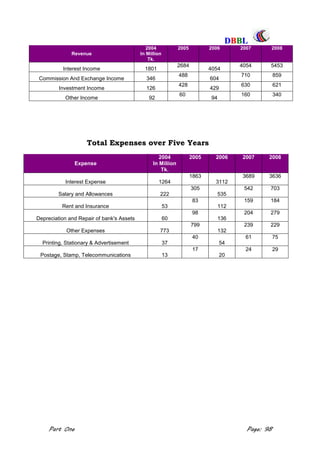 DDBBBBLL
Part One Page: 98
Revenue
2004
In Million
Tk.
2005 2006 2007 2008
Interest Income 1801
2684
4054
4054 5453
Commission And Exchange Income 346
488
604
710 859
Investment Income 126
428
429
630 621
Other Income 92
60
94
160 340
Total Expenses over Five Years
Expense
2004
In Miliion
Tk.
2005 2006 2007 2008
Interest Expense 1264
1863
3112
3689 3636
Salary and Allowances 222
305
535
542 703
Rent and Insurance 53
83
112
159 184
Depreciation and Repair of bank's Assets 60
98
136
204 279
Other Expenses 773
799
132
239 229
Printing, Stationary & Advertisement 37
40
54
61 75
Postage, Stamp, Telecommunications 13
17
20
24 29
 