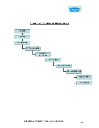 2.1 ORGANIZATIONAL HIERARCHY


 CGM

 DGM

MANAGER

       DY MANAGER

                ASSISTANT
                MANAGER

                            OFFICER

                                  SUPRITENDENT


                                           SR. ASSISTANT

                                                     ASSISTANT

                                                      WORKER




    M.P BIRLA INSTITUTE OF MANAGEMENT
                                                      - 18 -
 