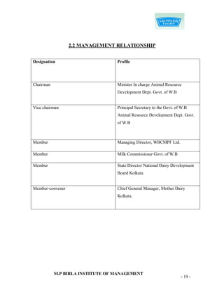 2.2 MANAGEMENT RELATIONSHIP


Designation                       Profile




Chairman                          Minister In charge Animal Resource
                                  Development Dept. Govt. of W.B


Vice chairman                     Principal Secretary to the Govt. of W.B
                                  Animal Resource Development Dept. Govt.
                                  of W.B



Member                            Managing Director, WBCMPF Ltd.

Member                            Milk Commissioner Govt. of W.B

Member                            State Director National Dairy Development
                                  Board Kolkata


Member-convener                   Chief General Manager, Mother Dairy
                                  Kolkata.




           M.P BIRLA INSTITUTE OF MANAGEMENT
                                                                     - 19 -
 