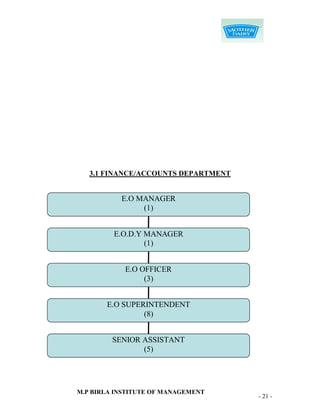 3.1 FINANCE/ACCOUNTS DEPARTMENT


           E.O MANAGER
                (1)


         E.O.D.Y MANAGER
                 (1)


            E.O OFFICER
                 (3)


       E.O SUPERINTENDENT
                (8)


         SENIOR ASSISTANT
                (5)




M.P BIRLA INSTITUTE OF MANAGEMENT
                                     - 21 -
 