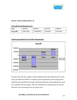 TOTAL NO OF EMPLOYEES: 18


Net Profit for the financial years:
Year                 2005-06           2006-07               2007-08               2008-09
Net profit           (49657560)        (140443042)           25458292              62428340




Graph representing the Net Profit of Organization

                                           Net profit

   100000000
                                                                        62428340
    50000000                                        25458292

             0
                     2005-06        2006-07             2007-08         2008-09
   -50000000                                                                             Net profit
                    -49657560
  -100000000

  -150000000                      -140443042

  -200000000




From the above the above graph it could be understood that the organization was in loss
in the year 2005-06 & 2006-07. In further years the organization started earning profit
which has been described in the graph. The financial position of the organization is good
if we compare with the expenses. The cost of production is increasing year by year but
the profit is also increasing but not up to that extent.



                 M.P BIRLA INSTITUTE OF MANAGEMENT
                                                                                              - 22 -
 