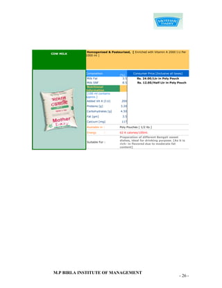 Homogenised & Pasteurised, [ Enriched with Vitamin A 2000 I.U Per
COW MILK
             1000 ml ]




             Composition                     Consumer Price [Inclusive all taxes]
                                   [%]
             Milk Fat               3.5        Rs. 24.00/Ltr in Poly Pouch
             Milk SNF                8.5        Rs. 12.00/Half Ltr in Poly Pouch
              Nutritional
             Information
              [100 ml contains
             approx.]
             Added Vit A (I.U)      200
             Proteins [g]          3.20
             Carbohydrates [g]     4.50
             Fat [gm]                3.5
             Calcium [mg]           117

             Available in :        Poly Pouches [ 1/2 lts ]
             Energy         :      62 K calories/100ml.
                                   Preparation of different Bengali sweet
                                   dishes, ideal for drinking purpose. [As it is
             Suitable For :
                                   rich- in flavored due to moderate fat
                                   content]




 M.P BIRLA INSTITUTE OF MANAGEMENT
                                                                              - 26 -
 