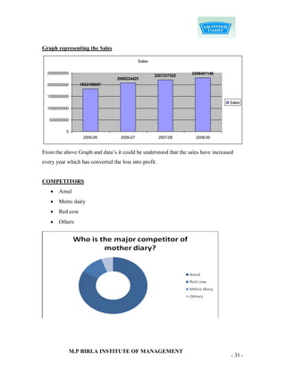 Graph representing the Sales

                                             Sales


  2500000000                                                      2298407148
                                                     2207237525
                                  2080224425
  2000000000      1833108057


  1500000000
                                                                                  Sales
  1000000000

   500000000

           0
                   2005-06         2006-07             2007-08     2008-09


From the above Graph and data‟s it could be understood that the sales have increased
every year which has converted the loss into profit.


COMPETITORS
      Amul
      Metro dairy
      Red cow
      Others




               M.P BIRLA INSTITUTE OF MANAGEMENT
                                                                                   - 31 -
 