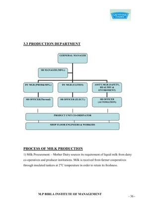 3.3 PRODUCTION DEPARTMENT


                             GERNERAL MANAGER




               SR MANAGER (MFG.)




 DY MGR (PROD&MFG.)            DY MGR (ULITIES)           ASSTT.MGR (SAFETY,
                                                              HEALTHY &
                                                             ENVIROMENT)


  SR OFFICER(Thermal)         SR OFFICER (ELECT.)              SR OFFICER
                                                             (AUTOMATION)


          │                            │                            │
                                    │
                         PRODUCT UNIT CO-ORDINATOR

           │                             │                           │
                      SHOP FLOOR ENGINEERS & WORKERS




PROCESS OF MILK PRODUCTION
1) Milk Procurement: - Mother Dairy sources its requirement of liquid milk from dairy
co-operatives and producer institutions. Milk is received from farmer cooperatives
through insulated tankers at 2°C temperature in order to retain its freshness.




            M.P BIRLA INSTITUTE OF MANAGEMENT
                                                                                     - 36 -
 