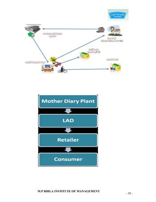 M.P BIRLA INSTITUTE OF MANAGEMENT
                                    - 38 -
 