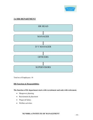 3.4 HR DEPARTMENT


                                 HR HEAD



                             MANAGER



                            D Y MANAGER



                              OFFICERS



                            SUPERVISORS



Total no of Employees: 18


HR Functions & Responsibilities


The function of Hr department starts with recruitment and ends with retirement.
      Manpower planning
      Recruitment & placement
      Wages & Salary
      Welfare activities




           M.P BIRLA INSTITUTE OF MANAGEMENT
                                                                            - 41 -
 