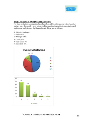 DATA ANALYSIS AND INTERPRETATION
For Data collection, some points have been focused from the people with whom the
matters were discussed. I have interpreted these points in graphical presentation and
made some analysis over the Data collected. These are as follows-

A. Satisfaction Level;
1) Poor- 48%
2) Average- 38%
3) Good- 10%
4) Very Good-3%
5) Excellent- 1%




            M.P BIRLA INSTITUTE OF MANAGEMENT
                                                                                        - 50 -
 