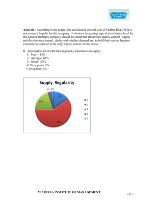 Analysis : According to the graph , the satisfaction level of user of Mother Dairy Milk is
not so much hopeful for the company . It shows a decreasing type of satisfactory level for
this kind of feedback company should be concerned about their quality control , supply
and distribution channel , dealer and retailers demand etc. to hold their market because
customer satisfaction is the only way to sustain market status .

B. Satisfaction level with their regularity maintained in supply –
   1. Pour – 15%
   2. Average- 60%
   3. Good- 20%
   4. Very good- 3%
  5. Excellent- 2%




            M.P BIRLA INSTITUTE OF MANAGEMENT
                                                                                    - 51 -
 