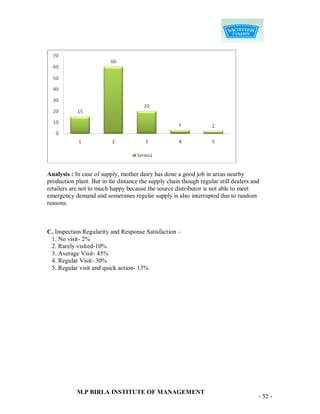 Analysis : In case of supply, mother dairy has done a good job in areas nearby
production plant. But in far distance the supply chain though regular still dealers and
retailers are not to much happy because the source distributor is not able to meet
emergency demand and sometimes regular supply is also interrupted due to random
reasons.



C. Inspection Regularity and Response Satisfaction –
 1. No visit- 2%
 2. Rarely visited-10%
 3. Average Visit- 45%
 4. Regular Visit- 30%
 5. Regular visit and quick action- 13%




            M.P BIRLA INSTITUTE OF MANAGEMENT
                                                                                      - 52 -
 