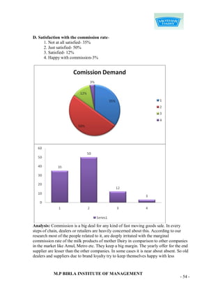 D. Satisfaction with the commission rate-
      1. Not at all satisfied- 35%
      2. Just satisfied- 50%
      3. Satisfied- 12%
      4. Happy with commission-3%




Analysis: Commission is a big deal for any kind of fast moving goods sale. In every
steps of chain, dealers or retailers are heavily concerned about this. According to our
research most of the people related to it, are deeply irritated with the marginal
commission rate of the milk products of mother Dairy in comparison to other companies
in the market like Amul, Metro etc. They keep a big margin. The yearly offer for the end
supplier are lesser than the other companies. In some cases it is near about absent. So old
dealers and suppliers due to brand loyalty try to keep themselves happy with less



            M.P BIRLA INSTITUTE OF MANAGEMENT
                                                                                      - 54 -
 