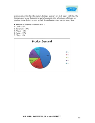 commission as they have big market. But new users are not at all happy with that. The
linemen deserve and thus expects yearly bonus and other advantages, which are not
possible for the dealers to meet up their demand as their own margin is very less.

E. Demand of Products other than Milk –
1. Curd – 45%
2. Ice cream – 20%
3. Water – 10%
4. Butter – 15%
5. Ghee – 10%




           M.P BIRLA INSTITUTE OF MANAGEMENT
                                                                                   - 55 -
 