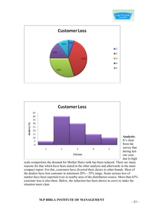 Analysis:
                                                                              It‟s clear
                                                                              from the
                                                                              survey that
                                                                              during last
                                                                              one year,
                                                                              due to high
scale competition the demand for Mother Dairy milk has been reduced. There are many
reasons for that which have been stated in the other analysis and afterwards in the main
compact report. For this, customers have diverted their choice to other brands. Most of
the dealers have lost customer in minimum 20% - 35% range. Some serious loss of
market have been reported even in nearby area of the distribution source. More than 65%
customer loss is also there. Below, the reduction has been shown in curve to make the
situation more clear.



           M.P BIRLA INSTITUTE OF MANAGEMENT
                                                                                    - 57 -
 