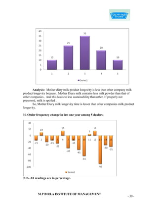 Analysis: Mother diary milk product longevity is less than other company milk
product longevity because , Mother Diary milk contains less milk powder than that of
other companies . And this leads to less sustainability than other. If properly not
preserved, milk is spoiled .
        So, Mother Diary milk longevity time is lesser than other companies milk product
longevity.

H. Order frequency change in last one year among 5 dealers-




N.B- All readings are in percentage.




           M.P BIRLA INSTITUTE OF MANAGEMENT
                                                                                  - 59 -
 
