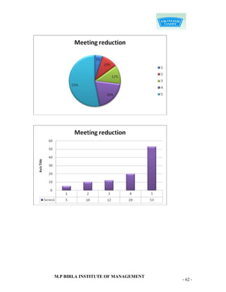 M.P BIRLA INSTITUTE OF MANAGEMENT
                                    - 62 -
 