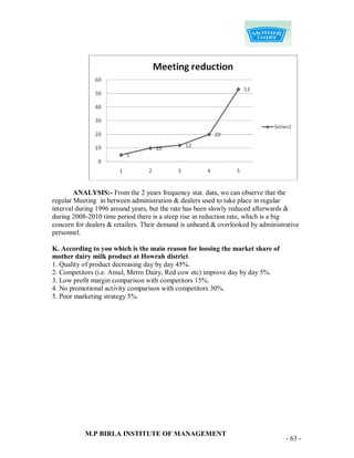 ANALYSIS:- From the 2 years frequency stat. data, we can observe that the
regular Meeting in between administration & dealers used to take place in regular
interval during 1996 around years, but the rate has been slowly reduced afterwards &
during 2008-2010 time period there is a steep rise in reduction rate, which is a big
concern for dealers & retailers. Their demand is unheard & overlooked by administrative
personnel.

K. According to you which is the main reason for loosing the market share of
mother dairy milk product at Howrah district.
1. Quality of product decreasing day by day 45%.
2. Competitors (i.e. Amul, Metro Dairy, Red cow etc) improve day by day 5%.
3. Low profit margin comparison with competitors 15%.
4. No promotional activity comparison with competitors 30%.
5. Poor marketing strategy 5%.




           M.P BIRLA INSTITUTE OF MANAGEMENT
                                                                                  - 63 -
 