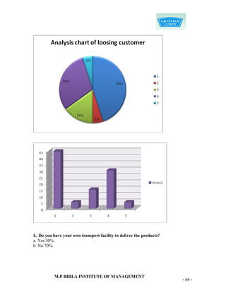 L. Do you have your own transport facility to deliver the products?
a. Yes 30%.
b. No 70%.




           M.P BIRLA INSTITUTE OF MANAGEMENT
                                                                      - 64 -
 
