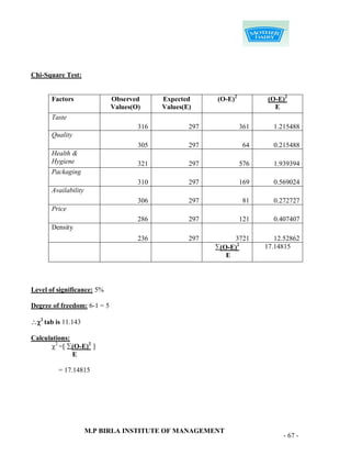 Chi-Square Test:


       Factors               Observed      Expected      (O-E)2          (O-E)2
                             Values(O)     Values(E)                       E
       Taste
                                     316           297            361     1.215488
       Quality
                                     305           297             64     0.215488
       Health &
       Hygiene                       321           297            576     1.939394
       Packaging
                                     310           297            169     0.569024
       Availability
                                     306           297             81     0.272727
       Price
                                     286           297            121     0.407407
       Density
                                     236           297        3721         12.52862
                                                         (O-E)2        17.14815
                                                            E




Level of significance: 5%

Degree of freedom: 6-1 = 5

2 tab is 11.143

Calculations:
      2 = (O-E)2 
              E

         = 17.14815




                      M.P BIRLA INSTITUTE OF MANAGEMENT
                                                                             - 67 -
 