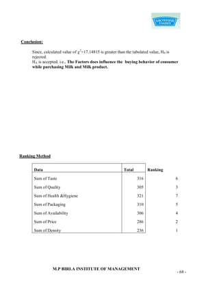 Conclusion:

     Since, calculated value of 2=17.14815 is greater than the tabulated value, H0 is
     rejected.
     HA is accepted. i.e., The Factors does influence the buying behavior of consumer
     while purchasing Milk and Milk product.




Ranking Method


      Data                                             Total         Ranking

      Sum of Taste                                             316                  6

      Sum of Quality                                           305                  3

      Sum of Health &Hygiene                                   321                  7

      Sum of Packaging                                         310                  5

      Sum of Availability                                      306                  4

      Sum of Price                                             286                  2

      Sum of Density                                           236                  1




                 M.P BIRLA INSTITUTE OF MANAGEMENT
                                                                                     - 68 -
 