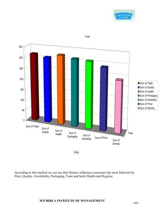 Total


   350


   300


   250


   200
                                                                                                                Sum of Taste
                                                                                                                Sum of Quality
    150
                                                                                                                Sum of Health
                                                                                                                Sum of Packaging
    100                                                                                                         Sum of Availibilty
                                                                                                                Sum of Price
                                                                                                                Sum of Density
     50


         0

             Sum of Taste
                             Sum of
                             Quality   Sum of
                                       Health    Sum of                                            Total
                                                Packaging    Sum of
                                                            Availibilty   Sum of Price
                                                                                         Sum of
                                                                                         Density


                                                     Data




According to this method we can say that Density influences customers the most followed by
Price, Quality, Availability, Packaging, Taste and lastly Health and Hygiene.




                            M.P BIRLA INSTITUTE OF MANAGEMENT
                                                                                                       - 69 -
 