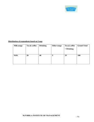 Distribution of respondents based on Usage

      Milk usage      Tea & coffee    Drinking   Other usage   Tea & coffee     Grand Total
                                                               + Drinking


      NOS.            20              40         5             35               100




                   M.P BIRLA INSTITUTE OF MANAGEMENT
                                                                              - 70 -
 
