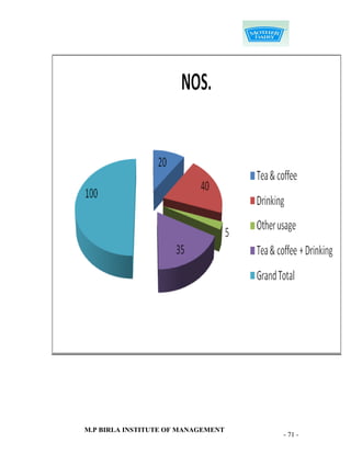 M.P BIRLA INSTITUTE OF MANAGEMENT
                                    - 71 -
 