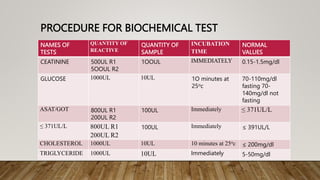 PROCEDURE FOR BIOCHEMICAL TEST
NAMES OF
TESTS
QUANTITY OF
REACTIVE
QUANTITY OF
SAMPLE
INCUBATION
TIME
NORMAL
VALUES
CEATIN...
