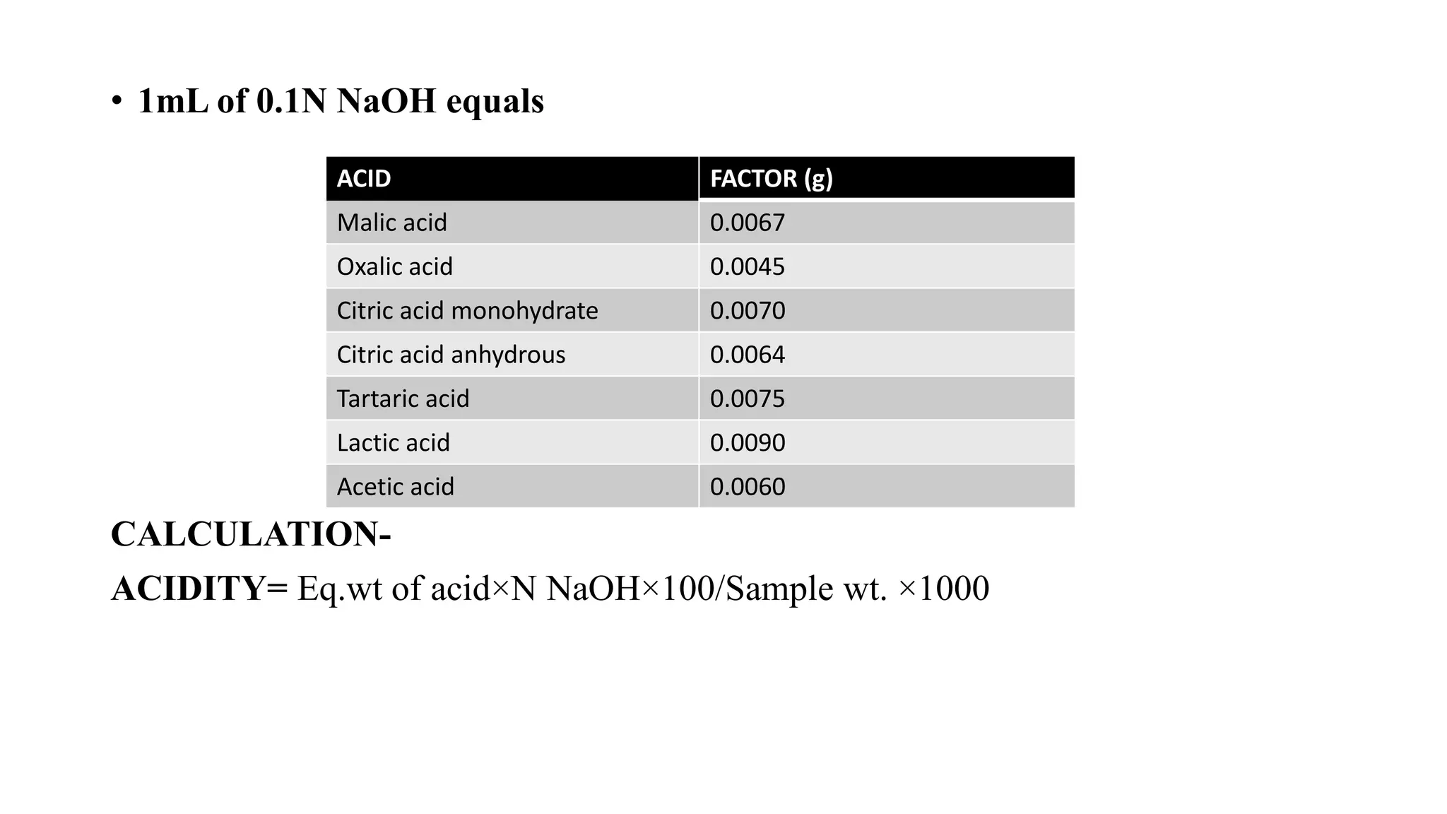 • 1mL of 0.1N NaOH equals
CALCULATION-
ACIDITY= Eq.wt of acid×N NaOH×100/Sample wt. ×1000
ACID FACTOR (g)
Malic acid 0.0067
Oxalic acid 0.0045
Citric acid monohydrate 0.0070
Citric acid anhydrous 0.0064
Tartaric acid 0.0075
Lactic acid 0.0090
Acetic acid 0.0060
 