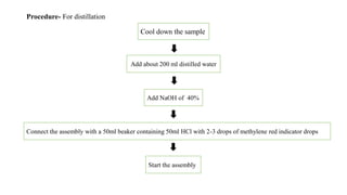 Procedure- For distillation
Cool down the sample
Add about 200 ml distilled water
Add NaOH of 40%
Connect the assembly with a 50ml beaker containing 50ml HCl with 2-3 drops of methylene red indicator drops
Start the assembly
 