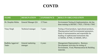 NAME DESIGNATION EXPERIENCE ROLE IN ORGANIZATION
Dr. Deepika Mehta General Manager QA 12 Years Environment Testing & Implementation, she has
done training in ISO/IEC 17025, 17034 & 17043
Vinay Singh Technical manager 7 years Testing of food products, Agricultural products,
Pharmaceutical and Environmental parameters,
Head of instrumentation and responsible for
heading of sophisticated instruments like
LCMSMS, ICPMS, GCMSMS, HPLC.
Radhika Aggarwal
Yadav
General marketing
manager
6 years Management Representative, Business
Development Activities for testing of
Environment, Food, Pharmaceutical & Building
materials.
CONTD.
 